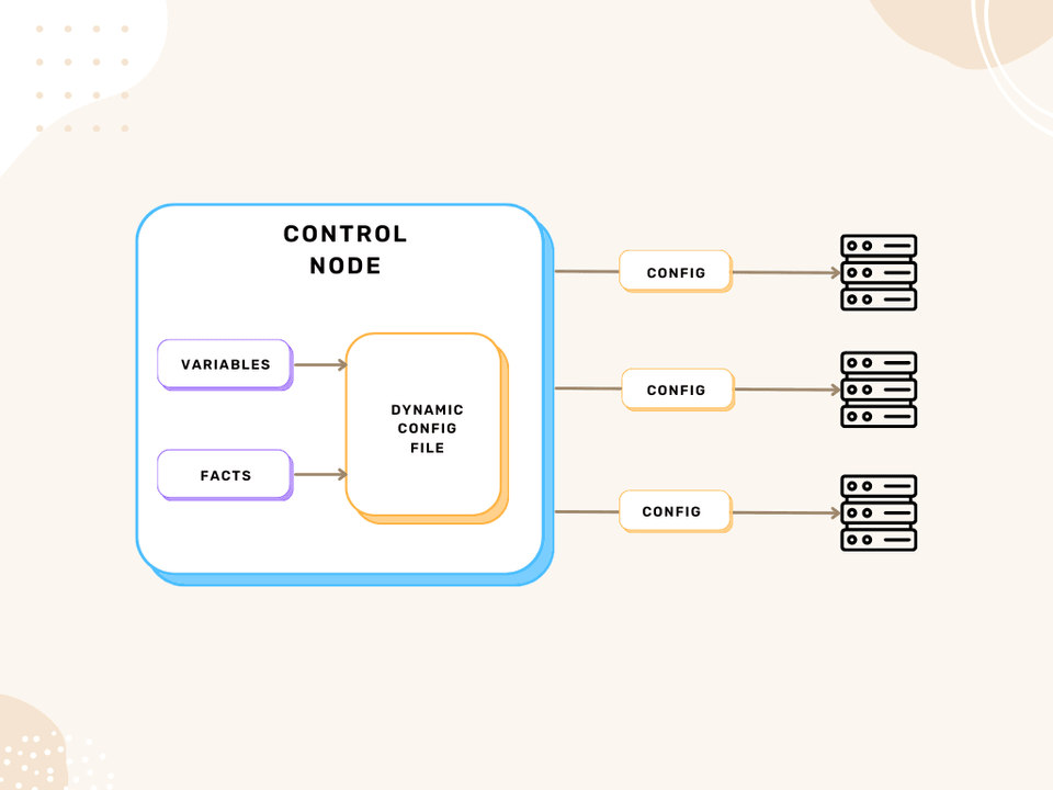 How variables, facts & templates work together