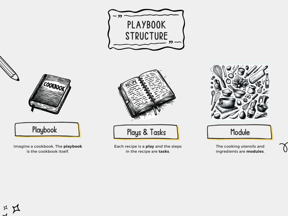 Playbook analogy. A pic of a cookbook represents the playbook, Each recipe in the cookbook is a play and the steps in the recipe are tasks. Modules are represented by an image of cooking utensils and ingredients.